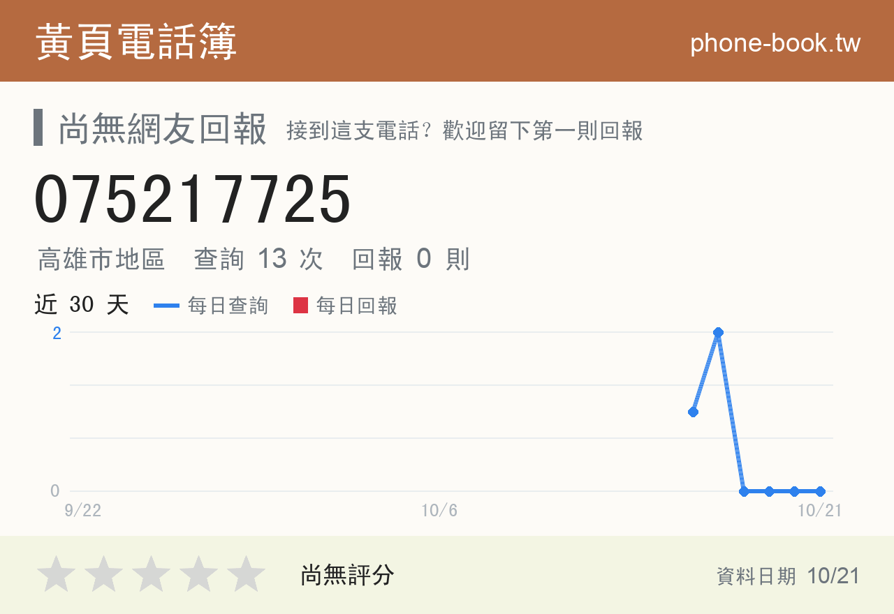 075217725 評分卡：查詢 13 次、網友回報 0 則