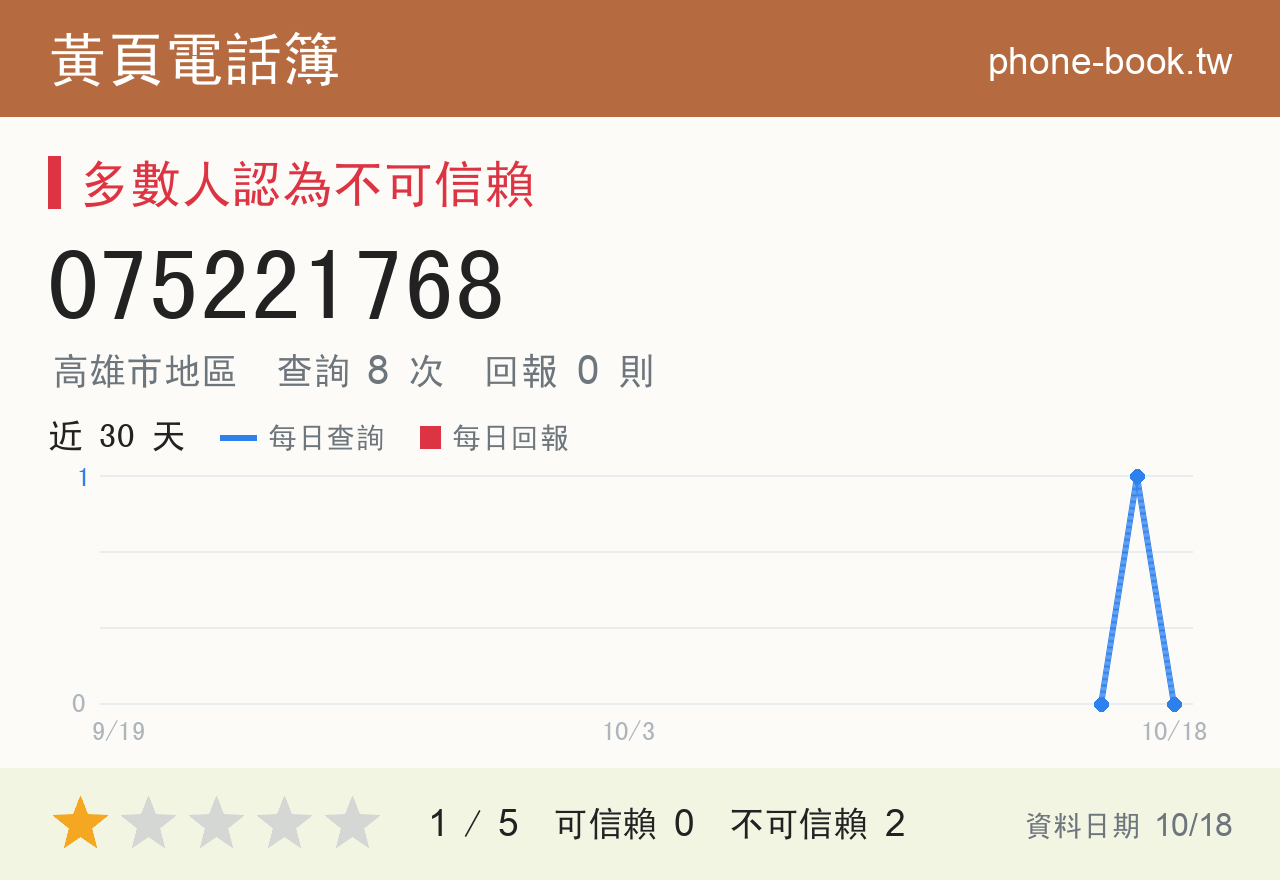 075221768 評分卡：查詢 8 次、網友回報 0 則