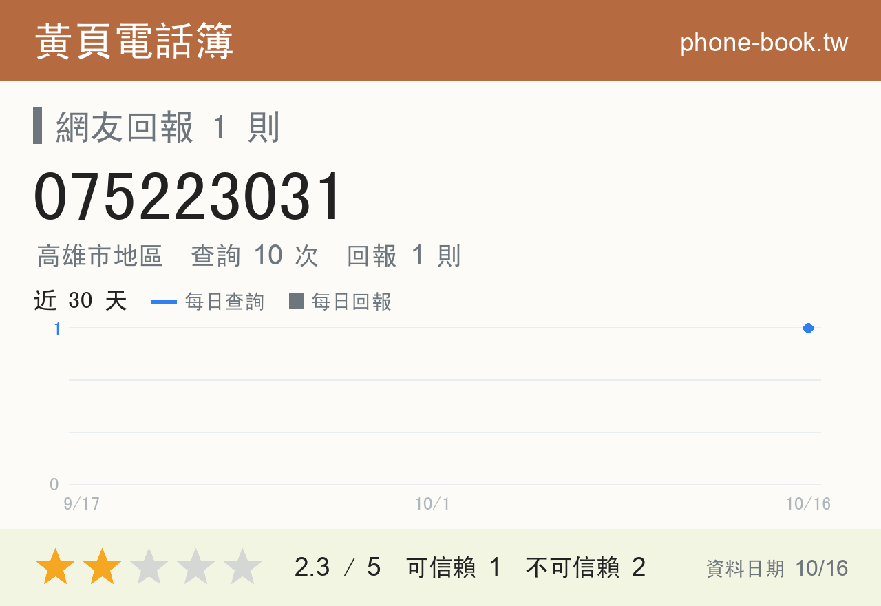 075223031 評分卡：查詢 10 次、網友回報 1 則