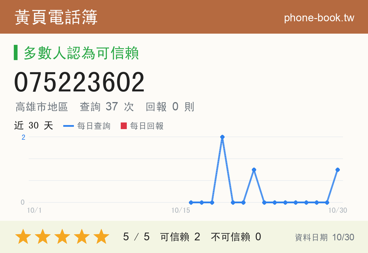 075223602 評分卡：查詢 37 次、網友回報 0 則