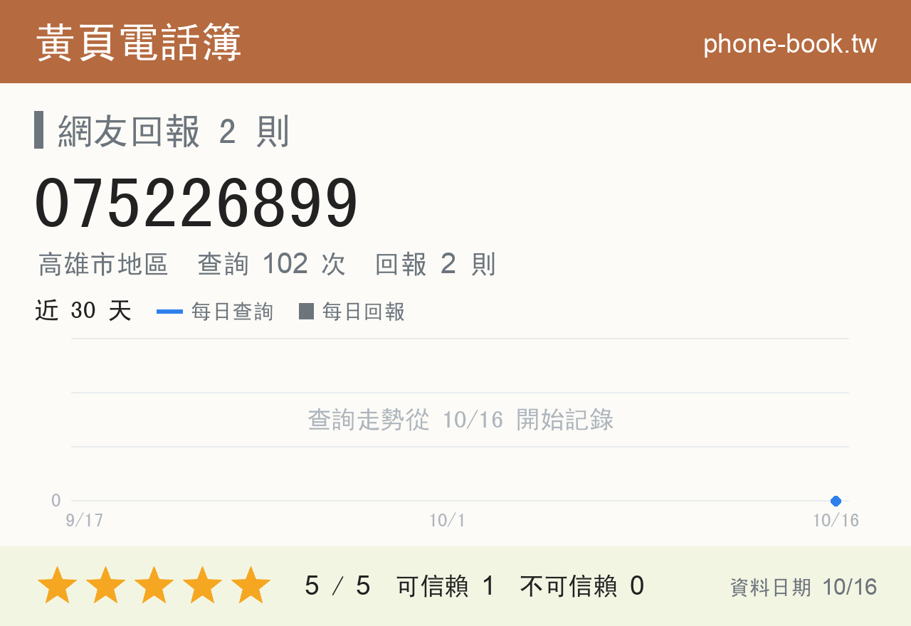 075226899 評分卡：查詢 102 次、網友回報 2 則