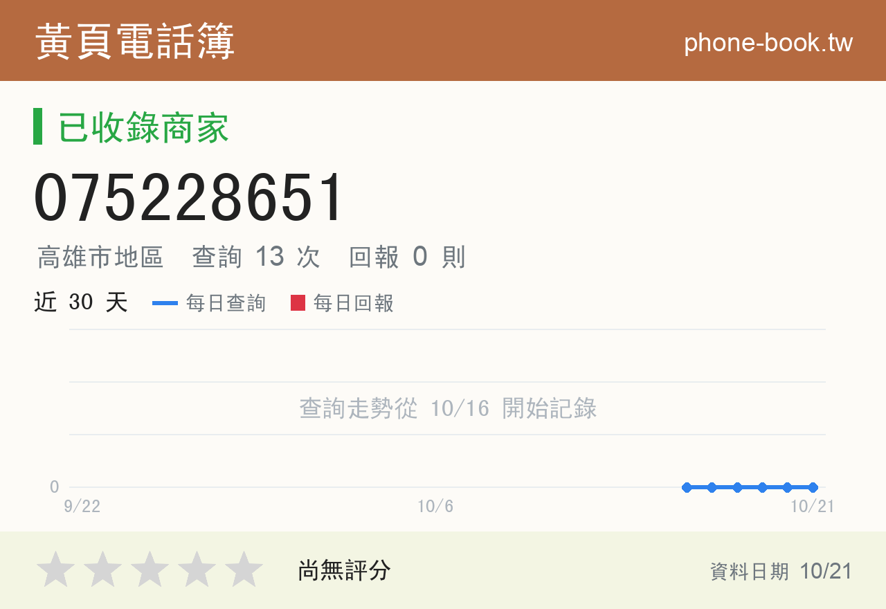 075228651 評分卡：查詢 13 次、網友回報 0 則