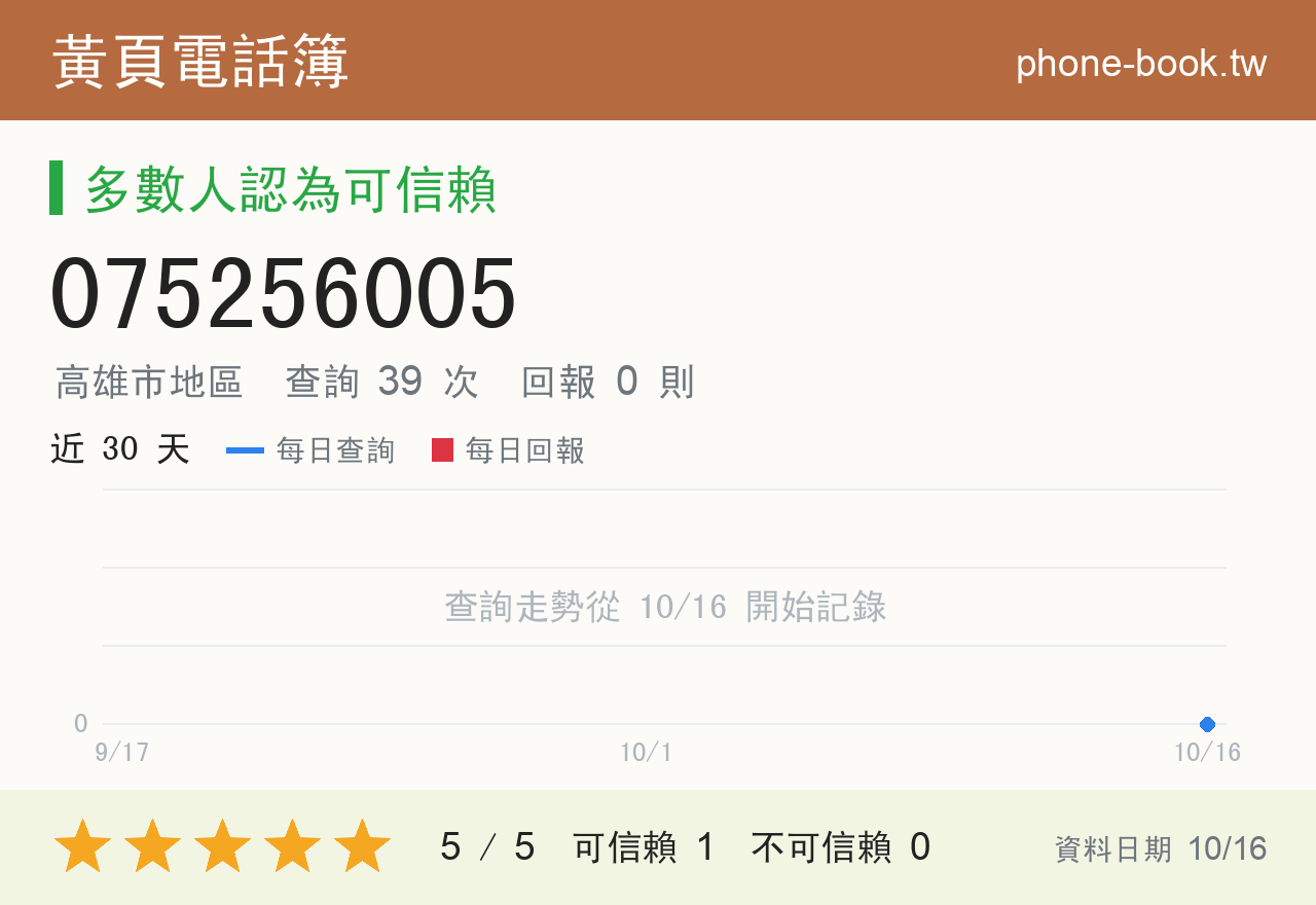 075256005 評分卡：查詢 39 次、網友回報 0 則