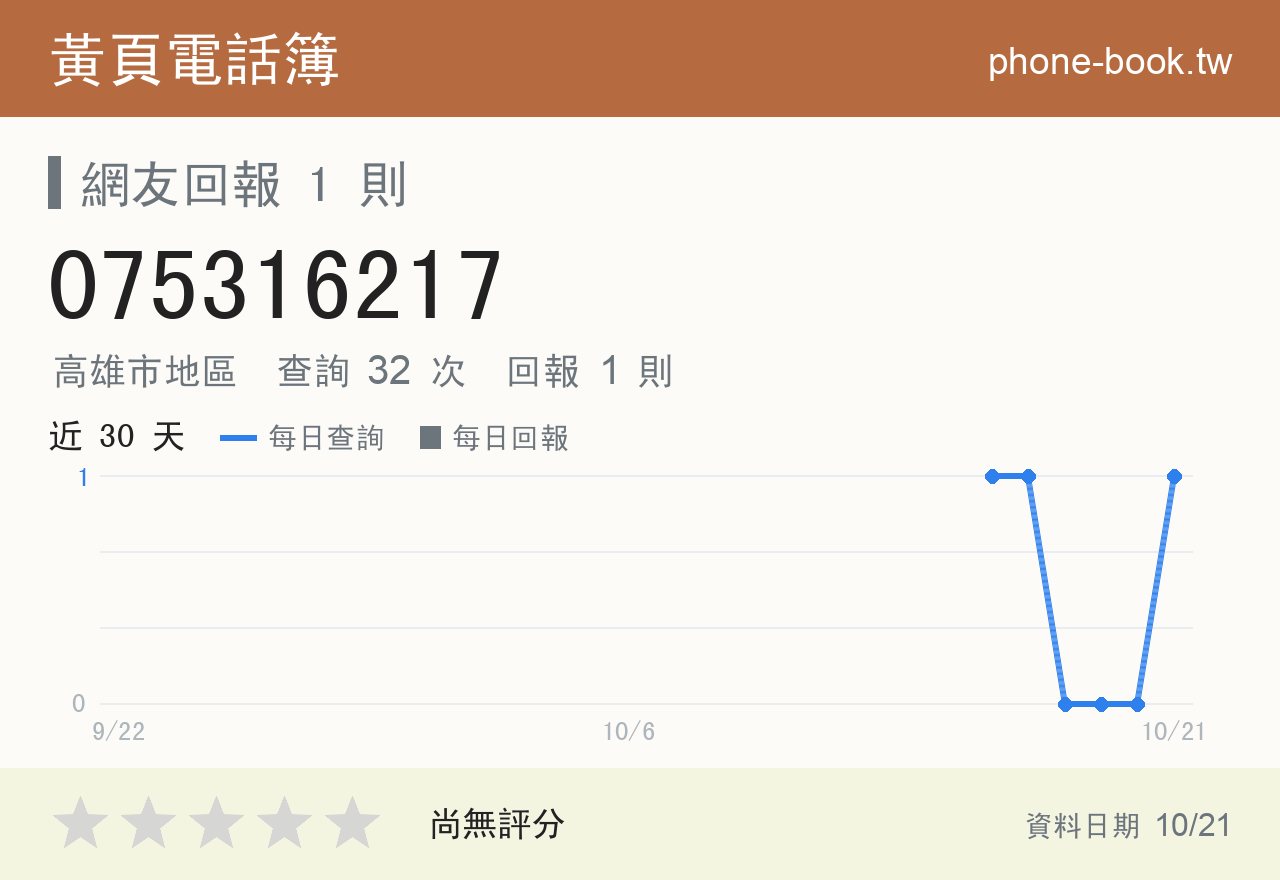 075316217 評分卡：查詢 32 次、網友回報 1 則