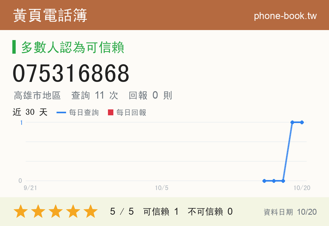 075316868 評分卡：查詢 11 次、網友回報 0 則