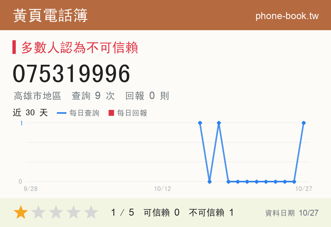 075319996 評分卡：查詢 9 次、網友回報 0 則