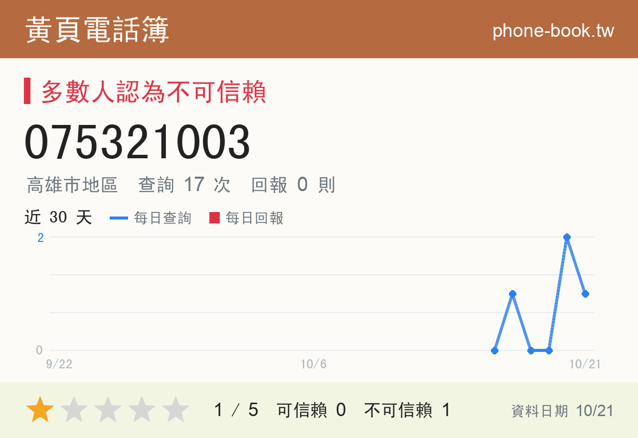 075321003 評分卡：查詢 16 次、網友回報 0 則