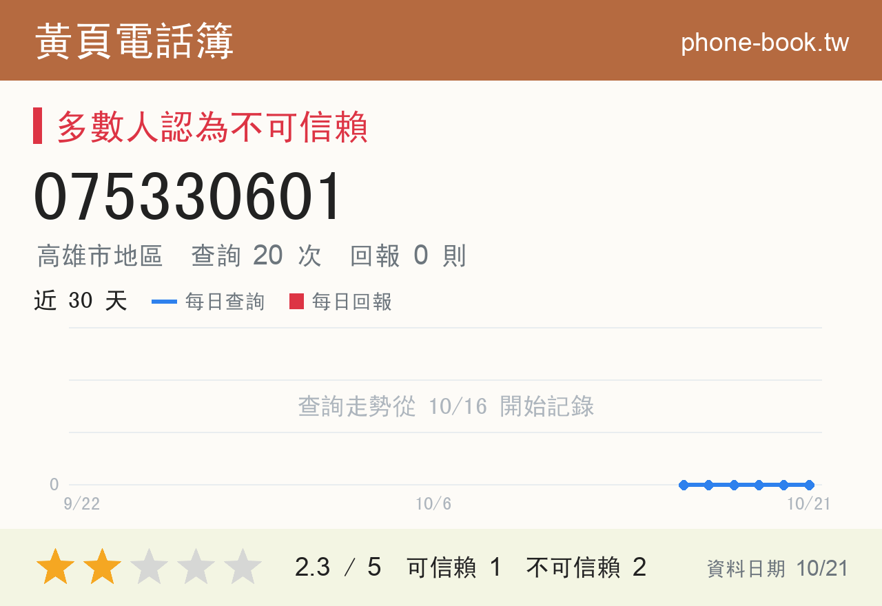 075330601 評分卡：查詢 20 次、網友回報 0 則