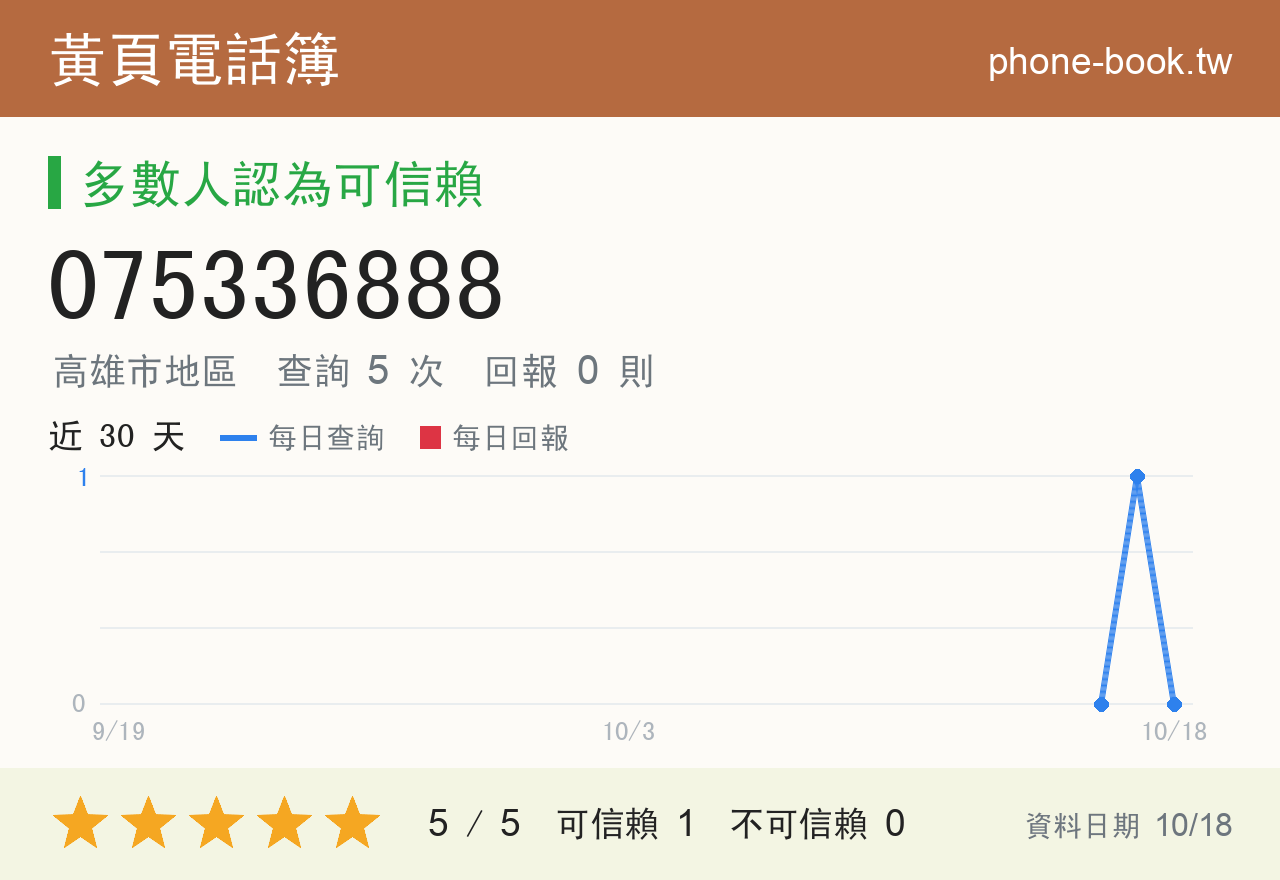 075336888 評分卡：查詢 5 次、網友回報 0 則