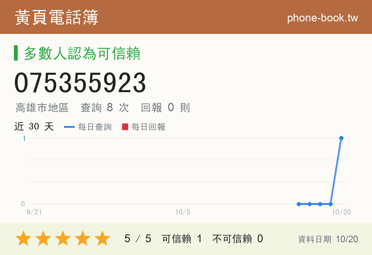 075355923 評分卡：查詢 8 次、網友回報 0 則