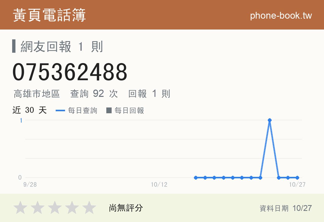 075362488 評分卡：查詢 93 次、網友回報 1 則