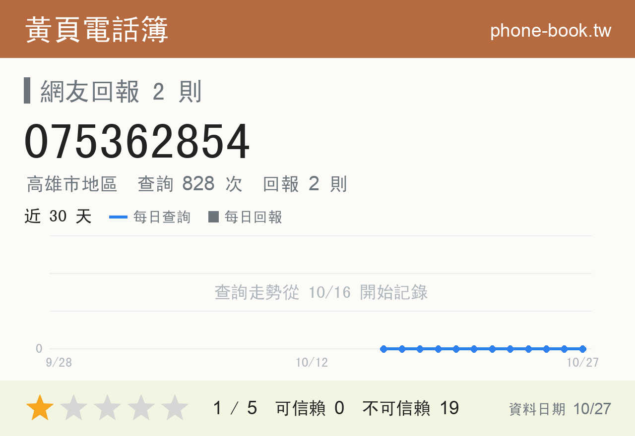 075362854 評分卡：查詢 828 次、網友回報 2 則
