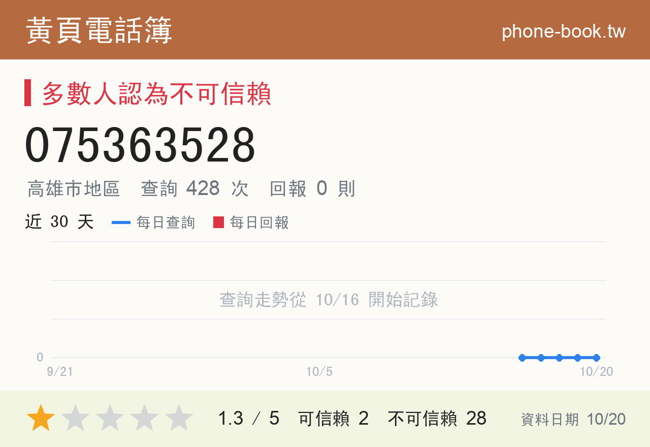 075363528 評分卡：查詢 428 次、網友回報 0 則