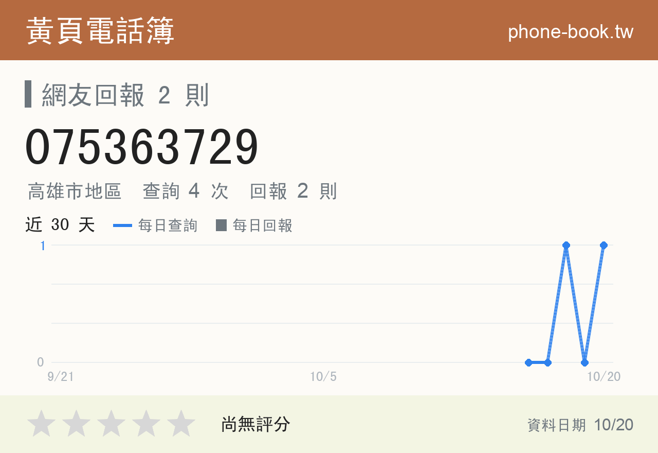 075363729 評分卡：查詢 4 次、網友回報 2 則