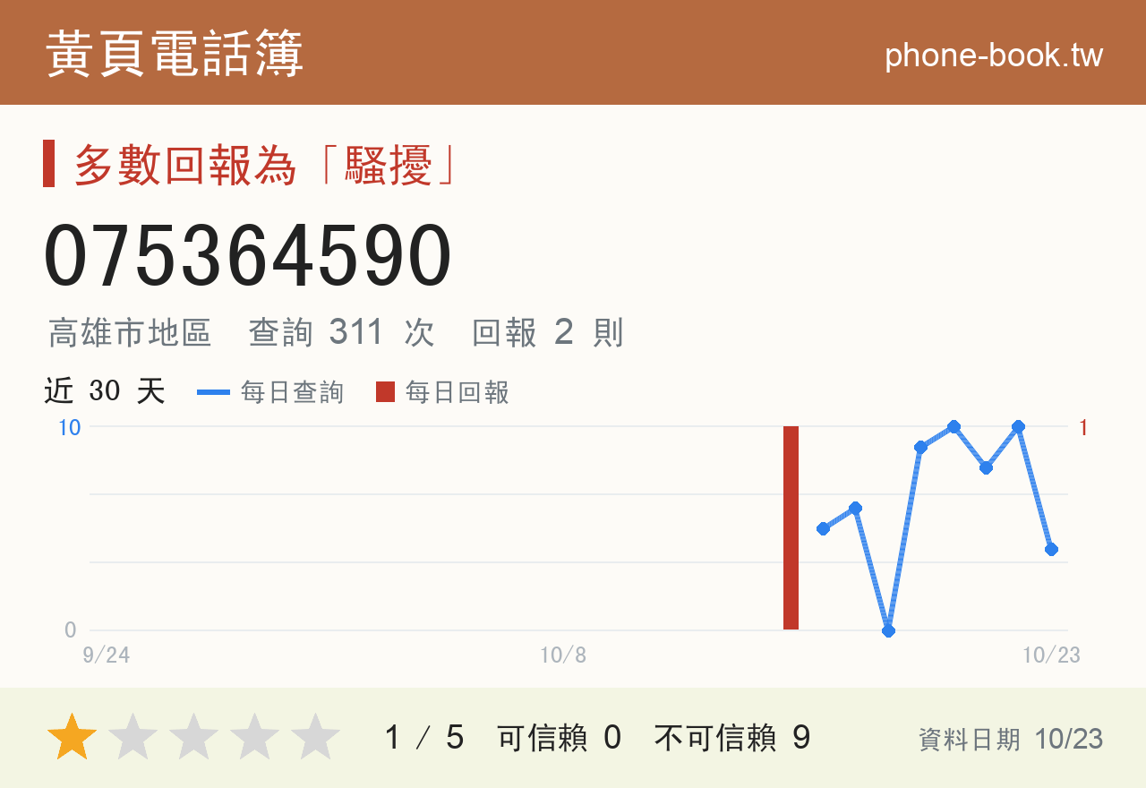 075364590 評分卡：查詢 314 次、網友回報 2 則