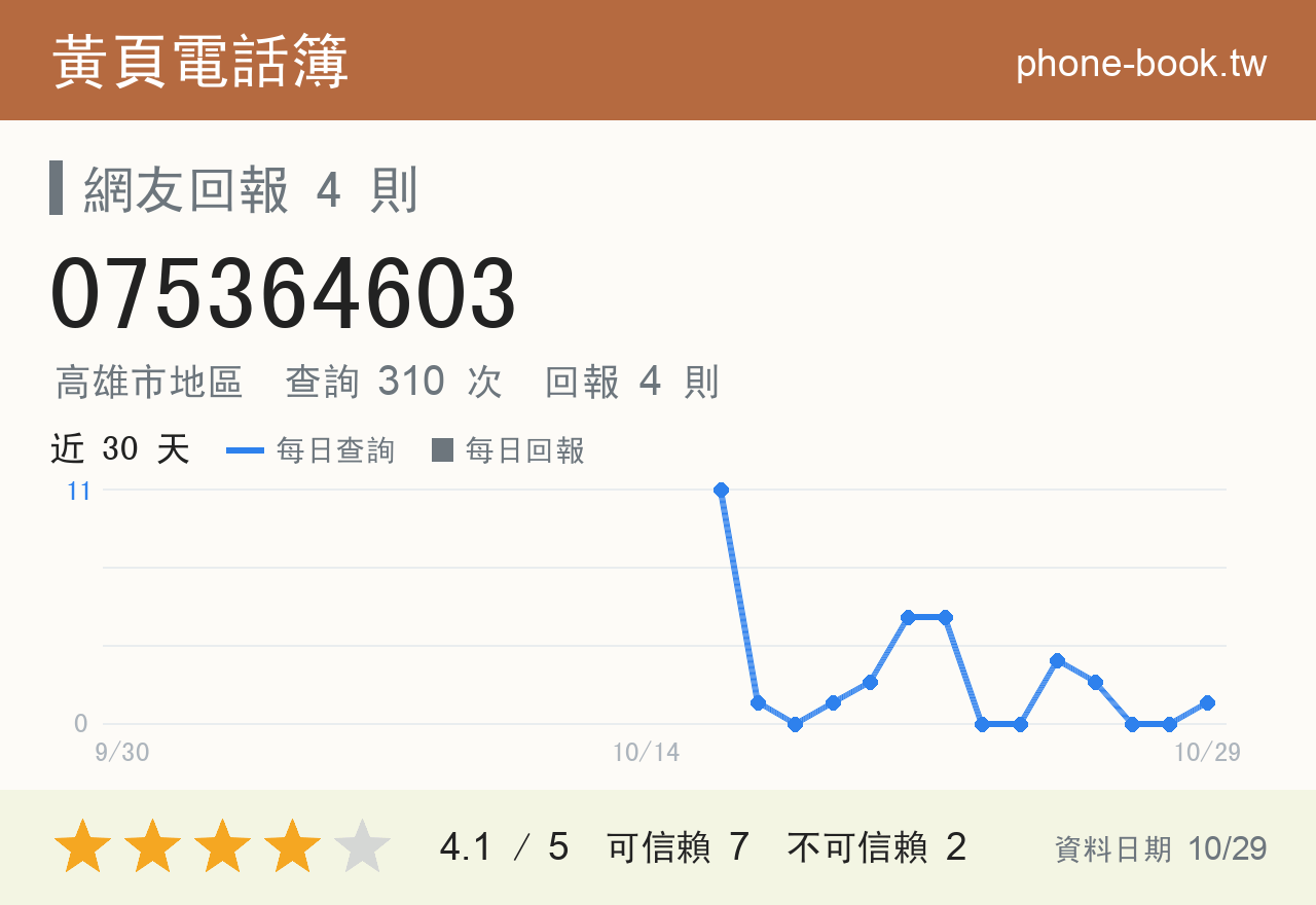 075364603 評分卡：查詢 318 次、網友回報 4 則