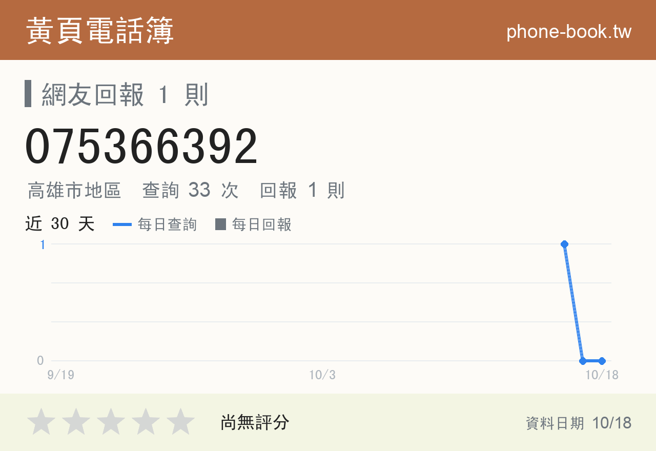 075366392 評分卡：查詢 33 次、網友回報 1 則