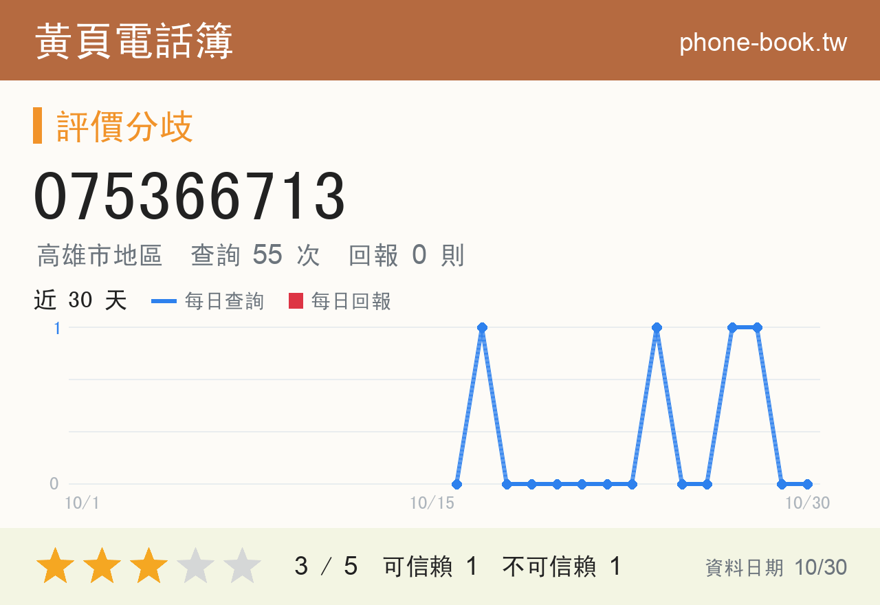 075366713 評分卡：查詢 55 次、網友回報 0 則