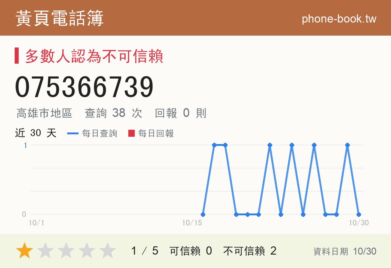 075366739 評分卡：查詢 38 次、網友回報 0 則