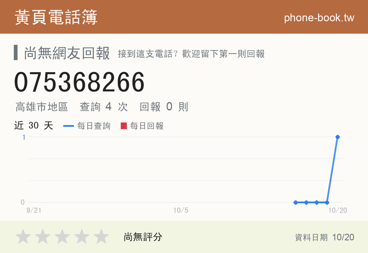 075368266 評分卡：查詢 4 次、網友回報 0 則