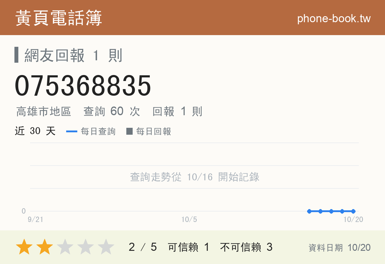 075368835 評分卡：查詢 60 次、網友回報 1 則
