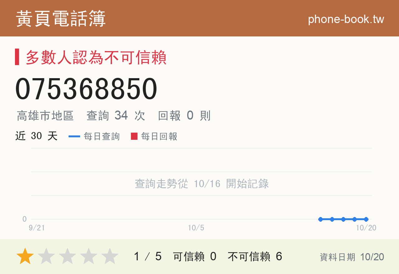 075368850 評分卡：查詢 34 次、網友回報 0 則