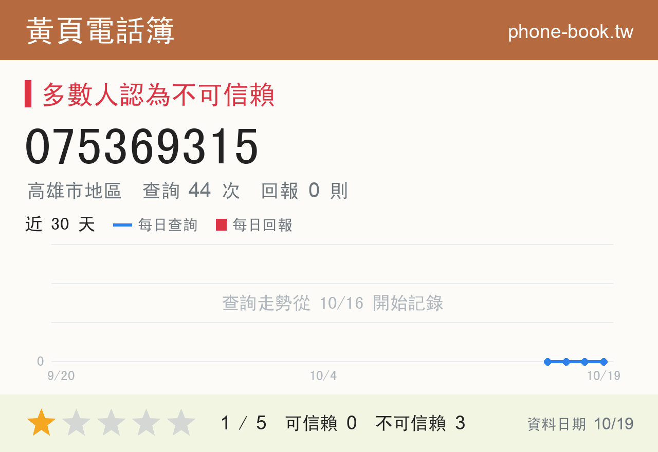 075369315 評分卡：查詢 44 次、網友回報 0 則
