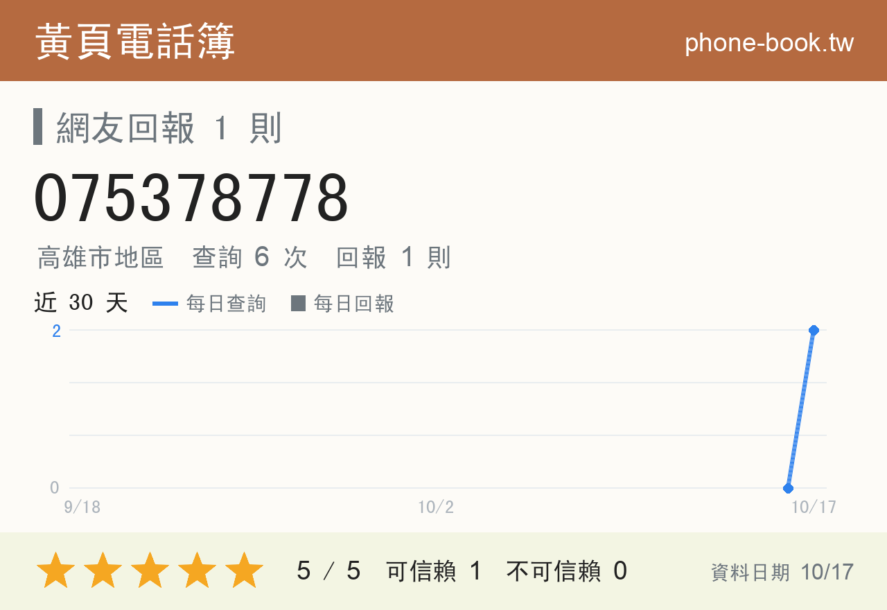 075378778 評分卡：查詢 6 次、網友回報 1 則