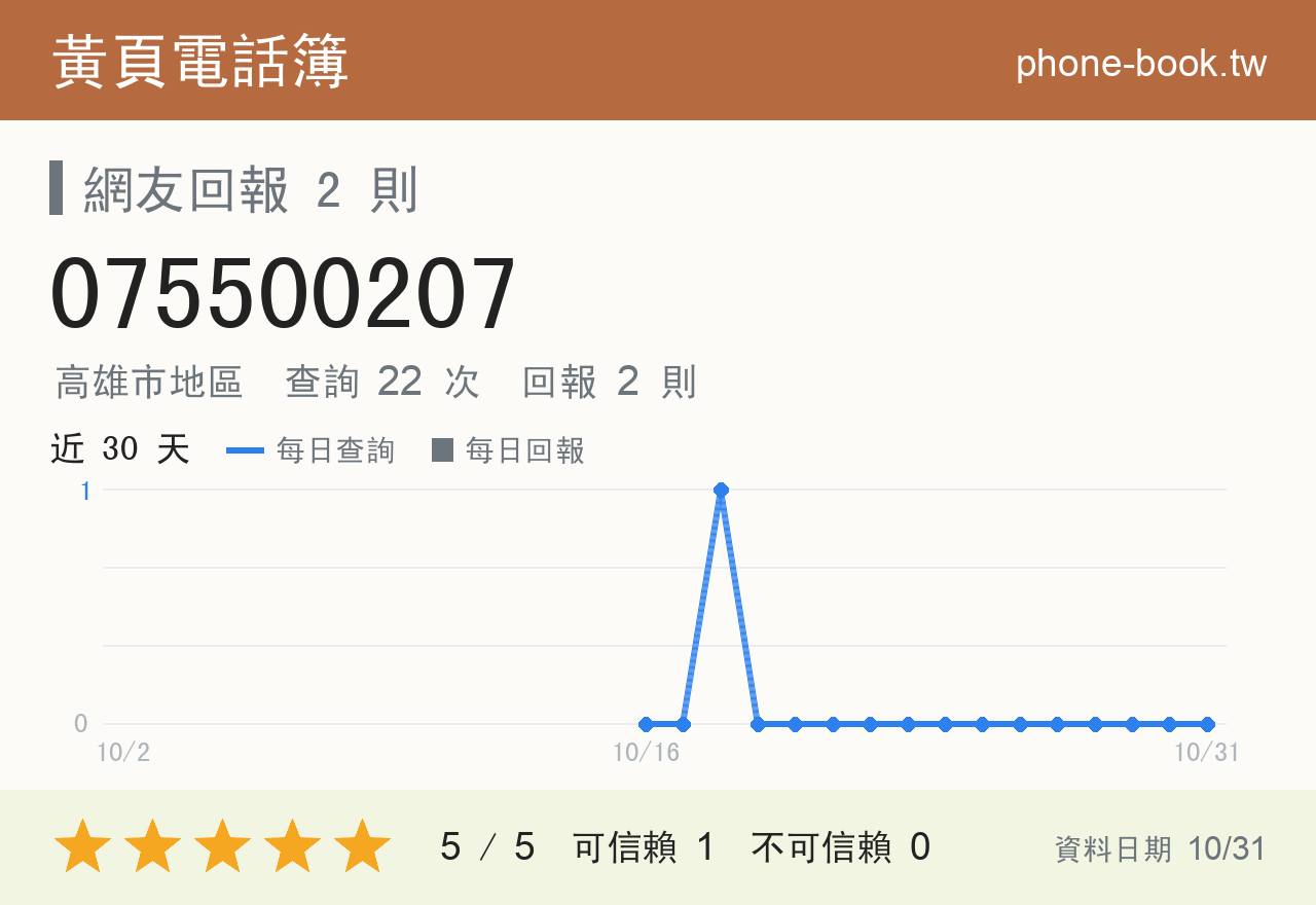 075500207 評分卡：查詢 22 次、網友回報 2 則