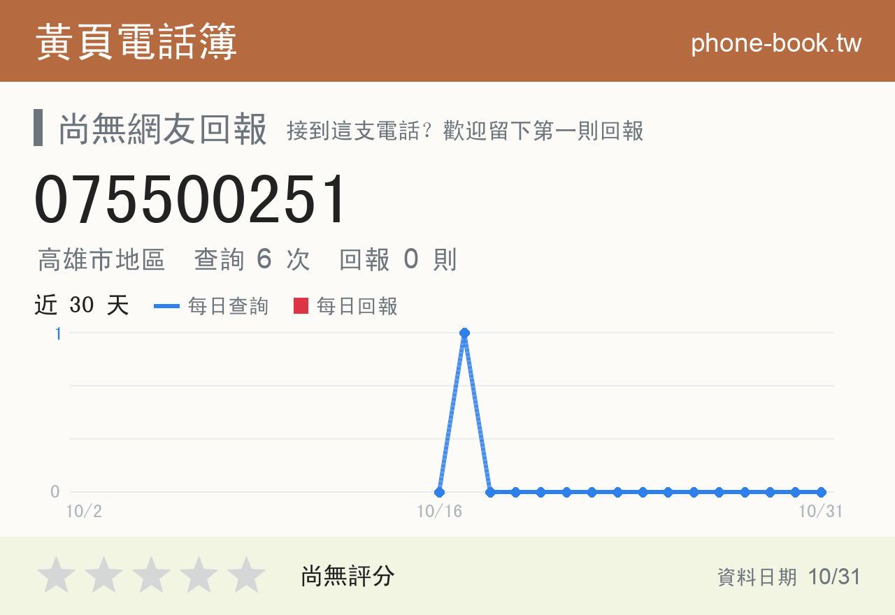 075500251 評分卡：查詢 6 次、網友回報 0 則