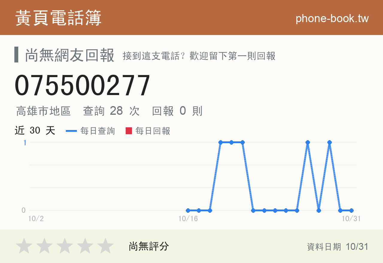 075500277 評分卡：查詢 28 次、網友回報 0 則