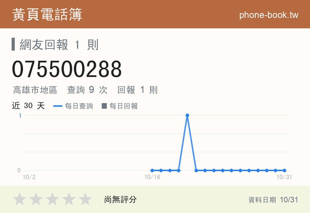 075500288 評分卡：查詢 9 次、網友回報 1 則