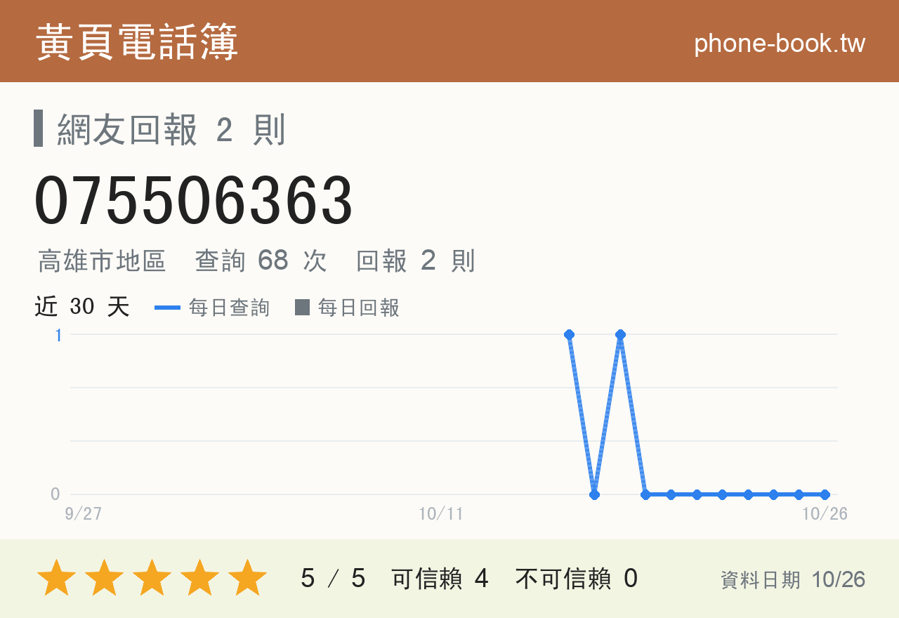 075506363 評分卡：查詢 68 次、網友回報 2 則