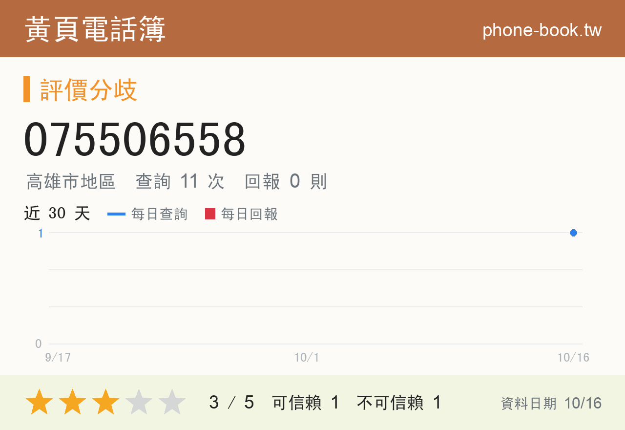 075506558 評分卡：查詢 11 次、網友回報 0 則