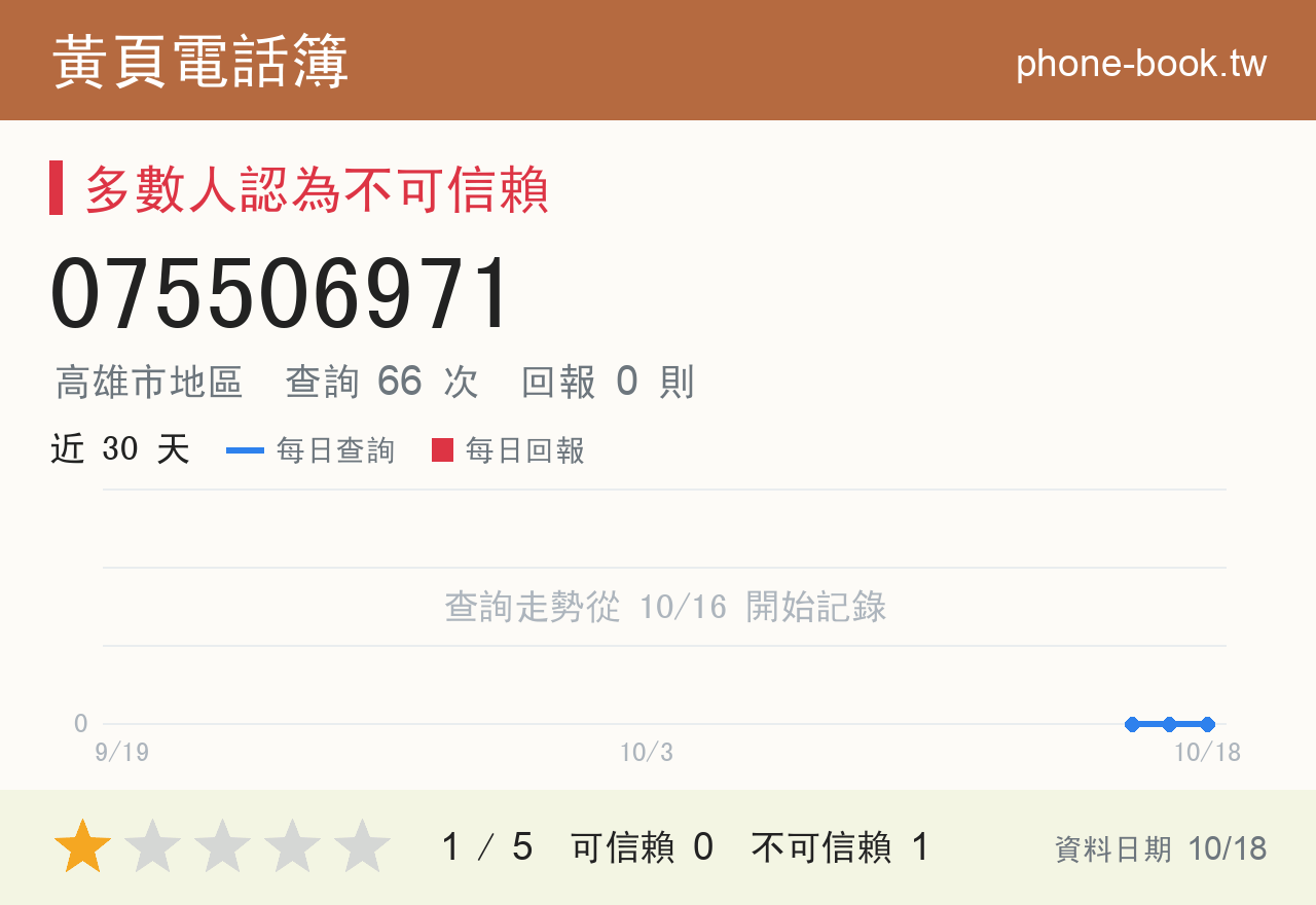 075506971 評分卡：查詢 66 次、網友回報 0 則