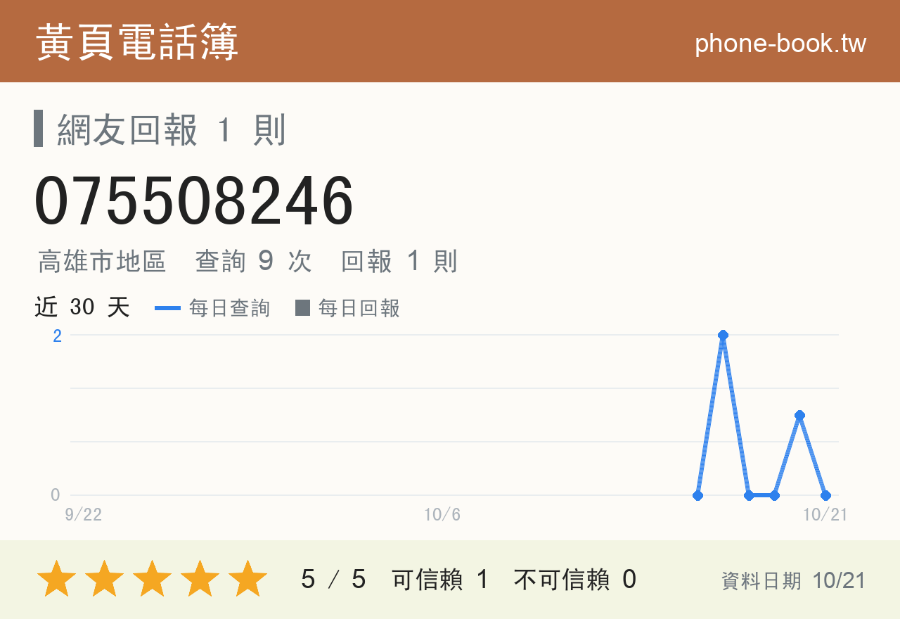 075508246 評分卡：查詢 9 次、網友回報 1 則