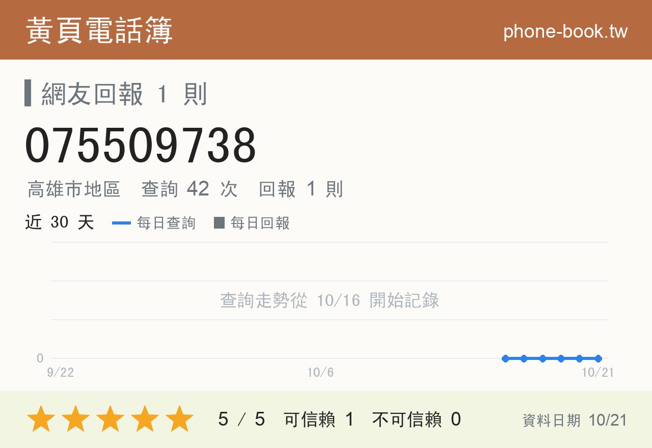 075509738 評分卡：查詢 42 次、網友回報 1 則
