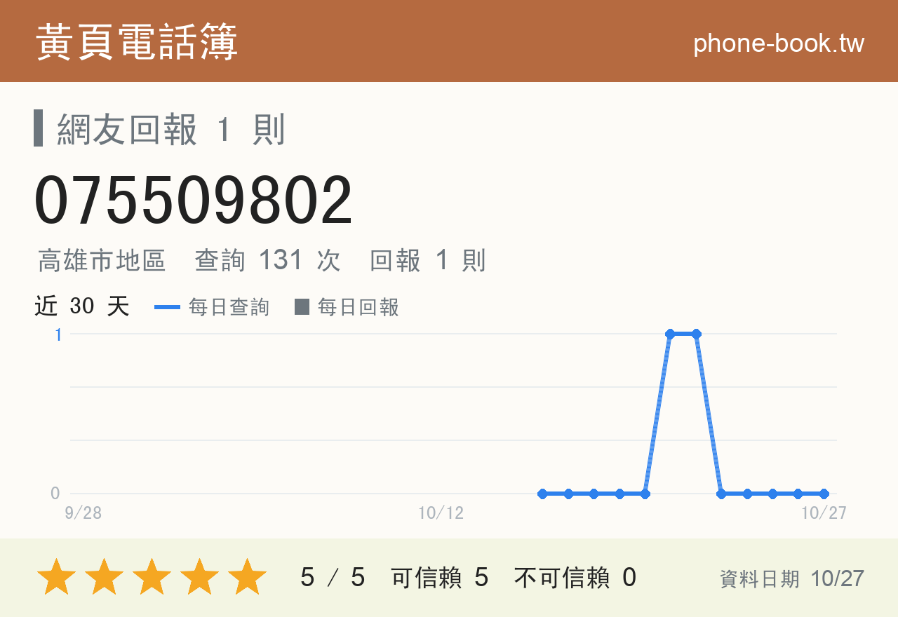 075509802 評分卡：查詢 131 次、網友回報 1 則