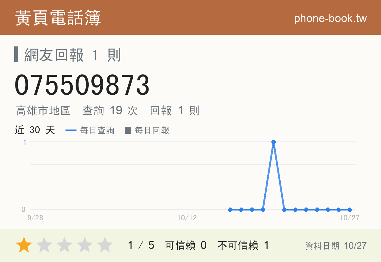 075509873 評分卡：查詢 19 次、網友回報 1 則