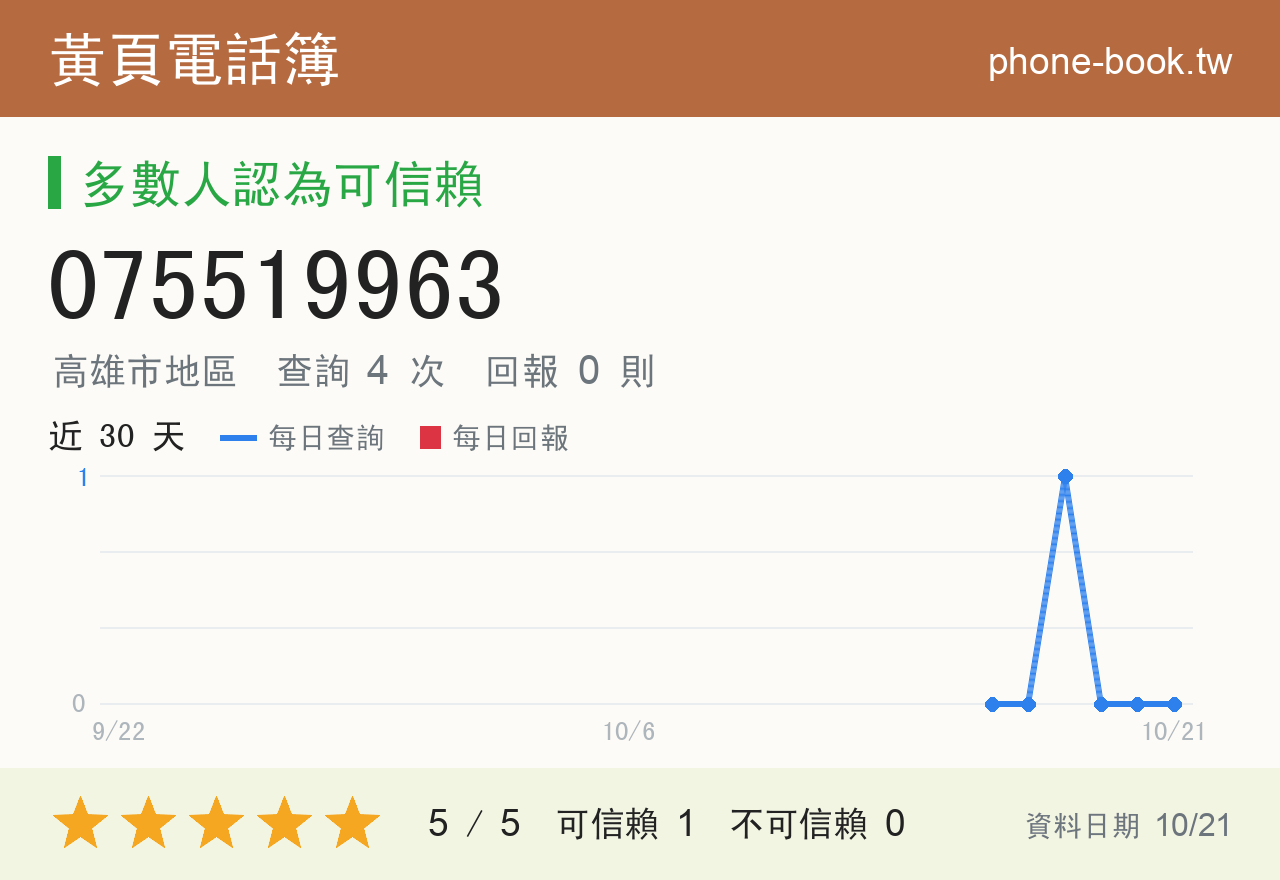 075519963 評分卡：查詢 4 次、網友回報 0 則