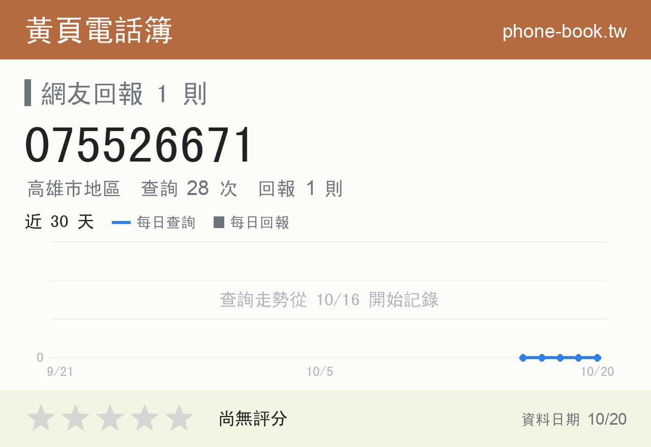 075526671 評分卡：查詢 28 次、網友回報 1 則