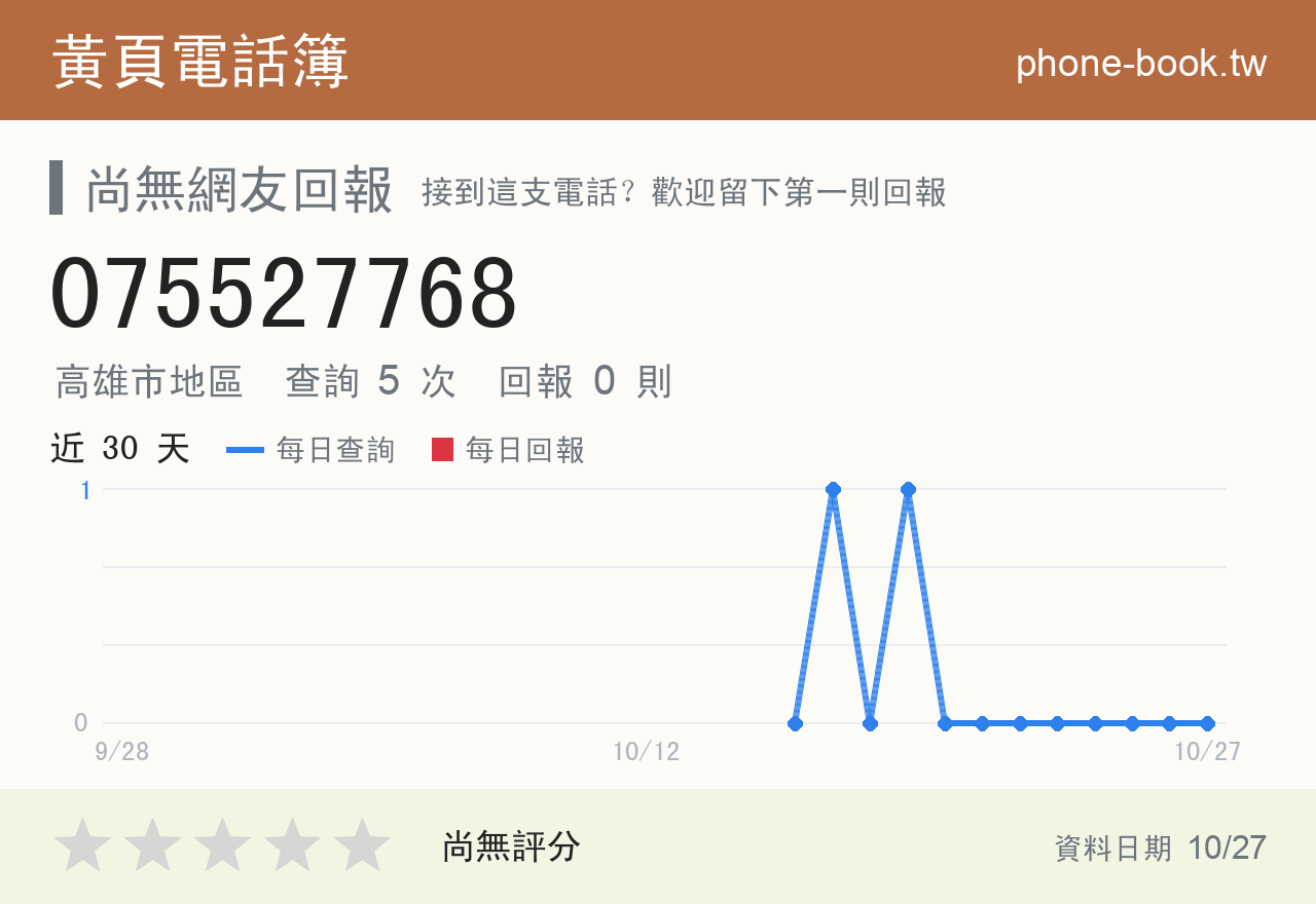 075527768 評分卡：查詢 5 次、網友回報 0 則