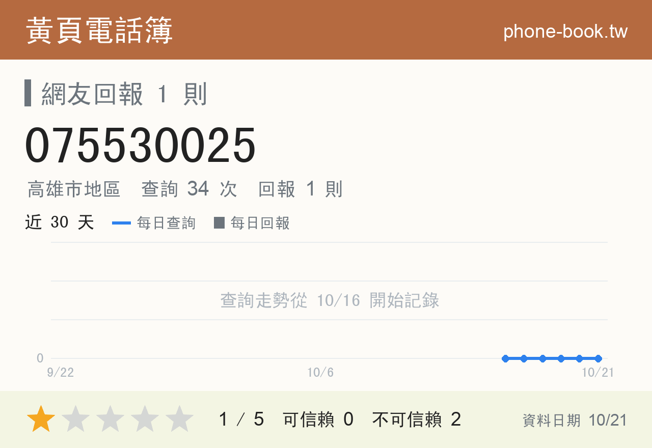075530025 評分卡：查詢 34 次、網友回報 1 則