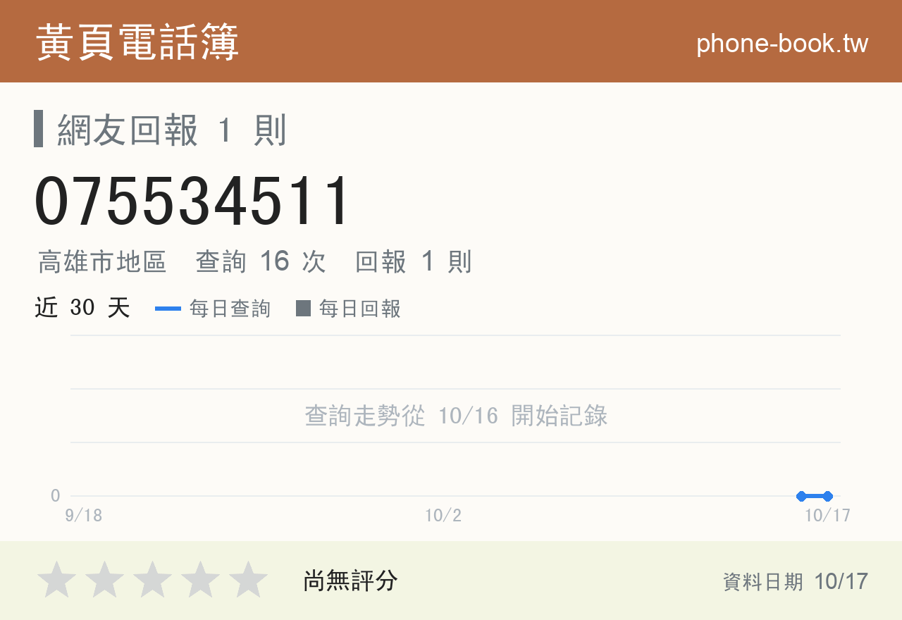 075534511 評分卡：查詢 16 次、網友回報 1 則