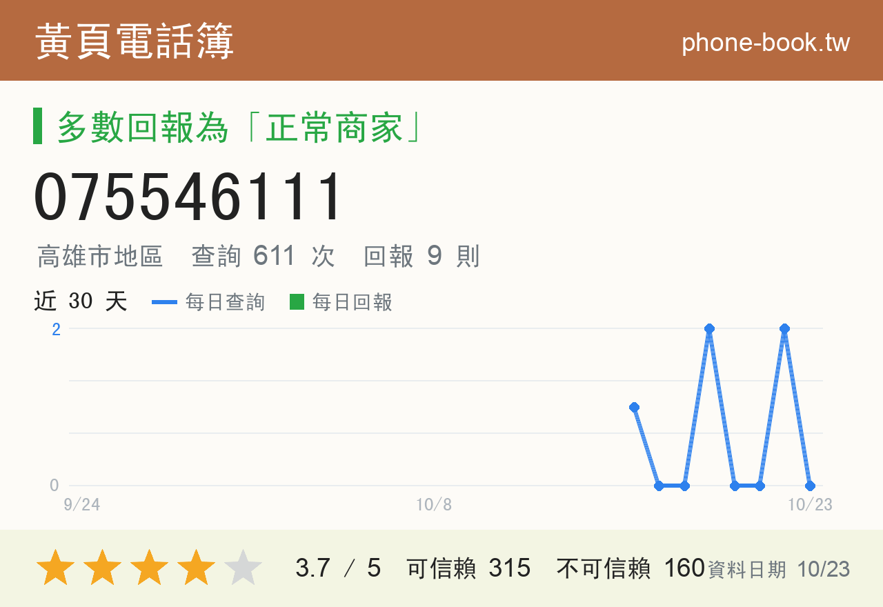 075546111 評分卡：查詢 611 次、網友回報 9 則