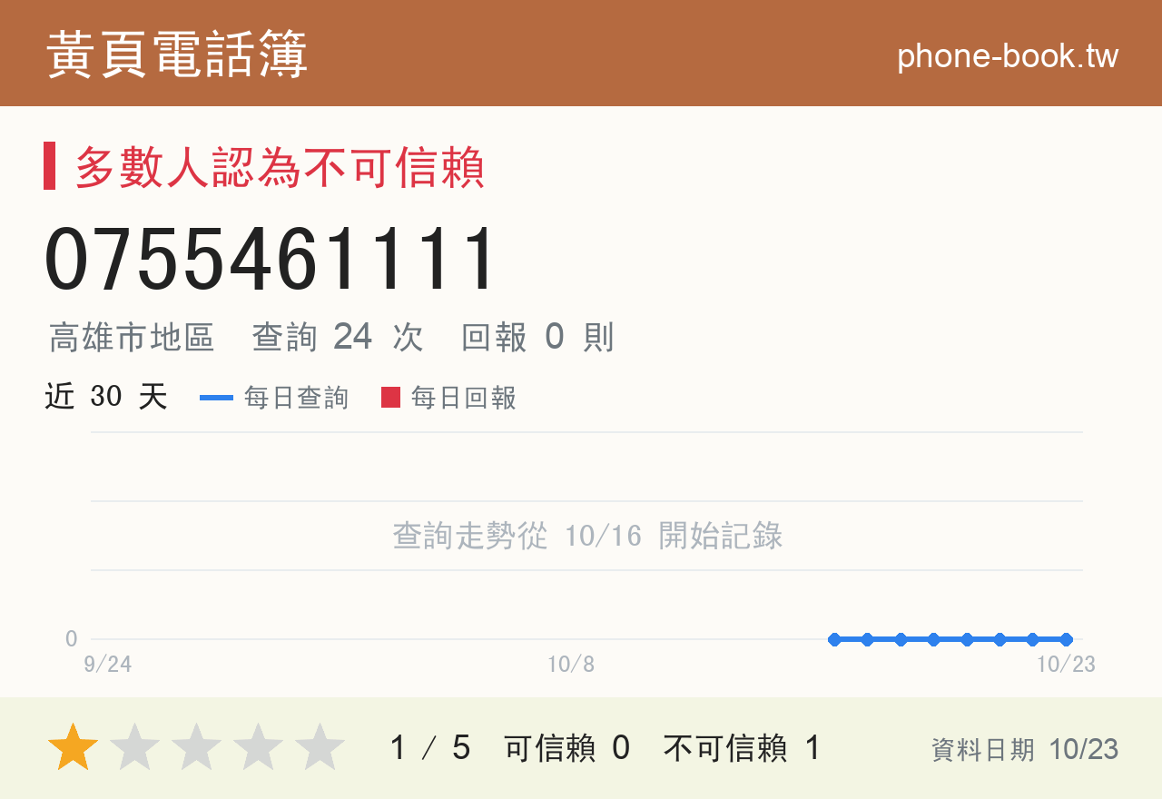 0755461111 評分卡：查詢 24 次、網友回報 0 則