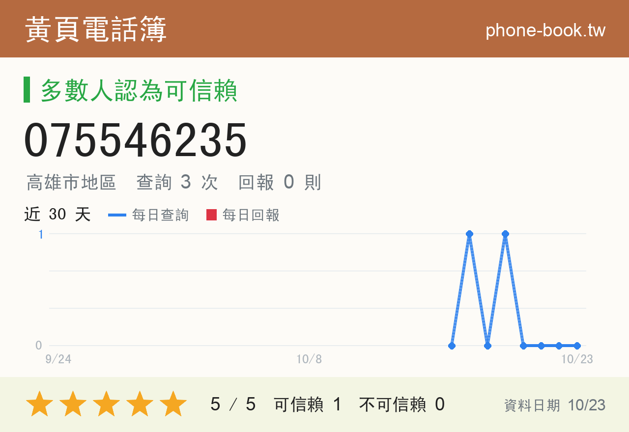 075546235 評分卡：查詢 3 次、網友回報 0 則