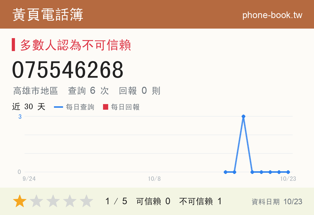075546268 評分卡：查詢 6 次、網友回報 0 則