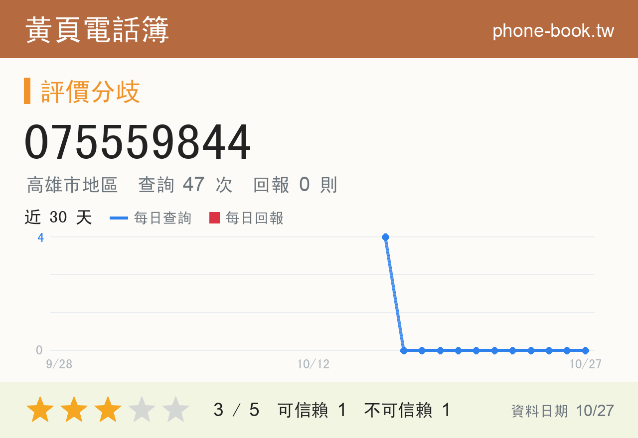 075559844 評分卡：查詢 47 次、網友回報 0 則
