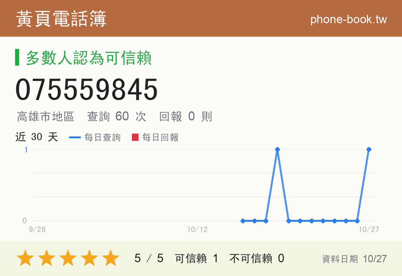 075559845 評分卡：查詢 60 次、網友回報 0 則